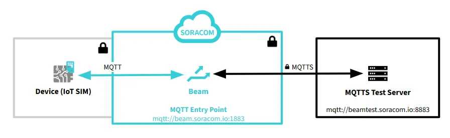 MQTT flow via Beam to MQTTS test server