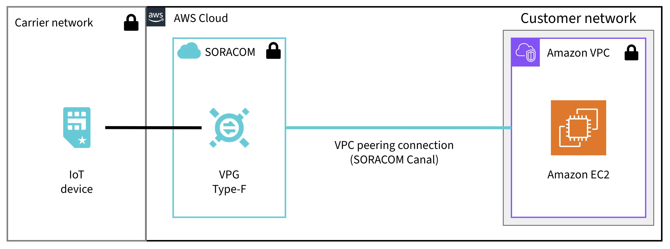 Canal VPC Peering Architecture Diagram