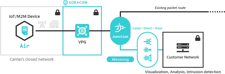 Soracom Junction Mirroring Mode